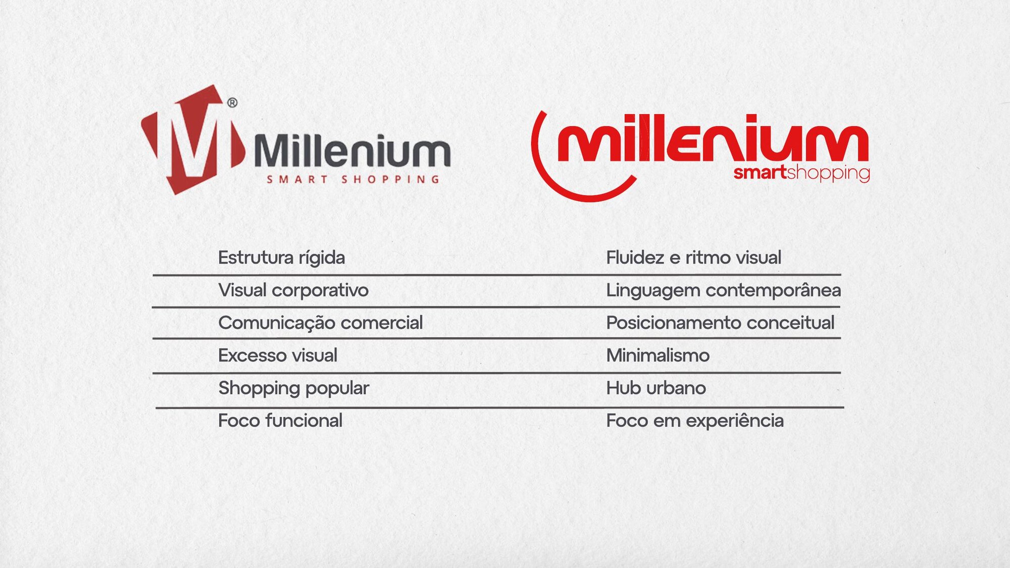 Comparativo entre a marca antiga e a nova identidade Millennium